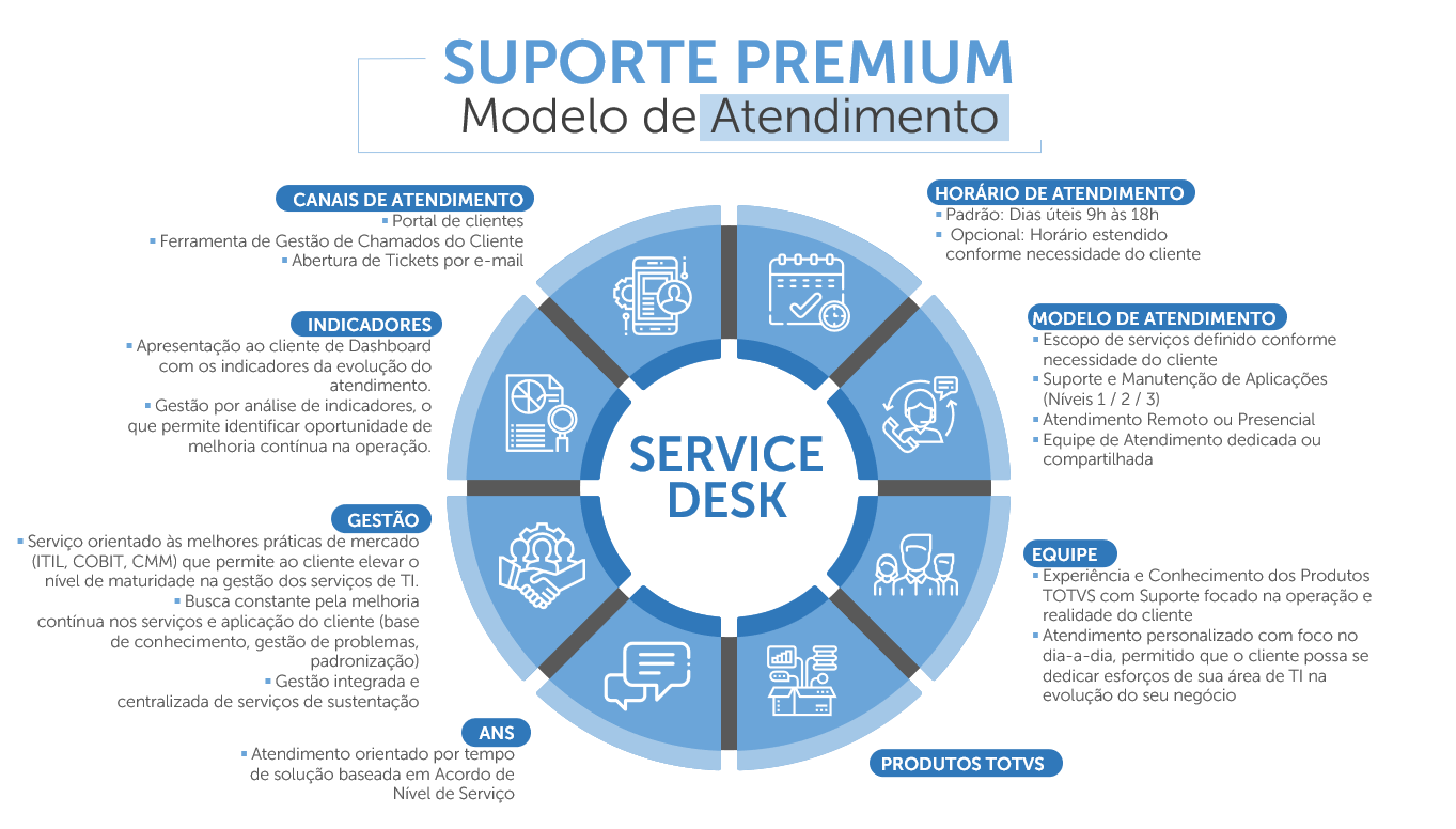 Monitoramento e Gerenciamento do Service Desk (N1) – Eng Consult