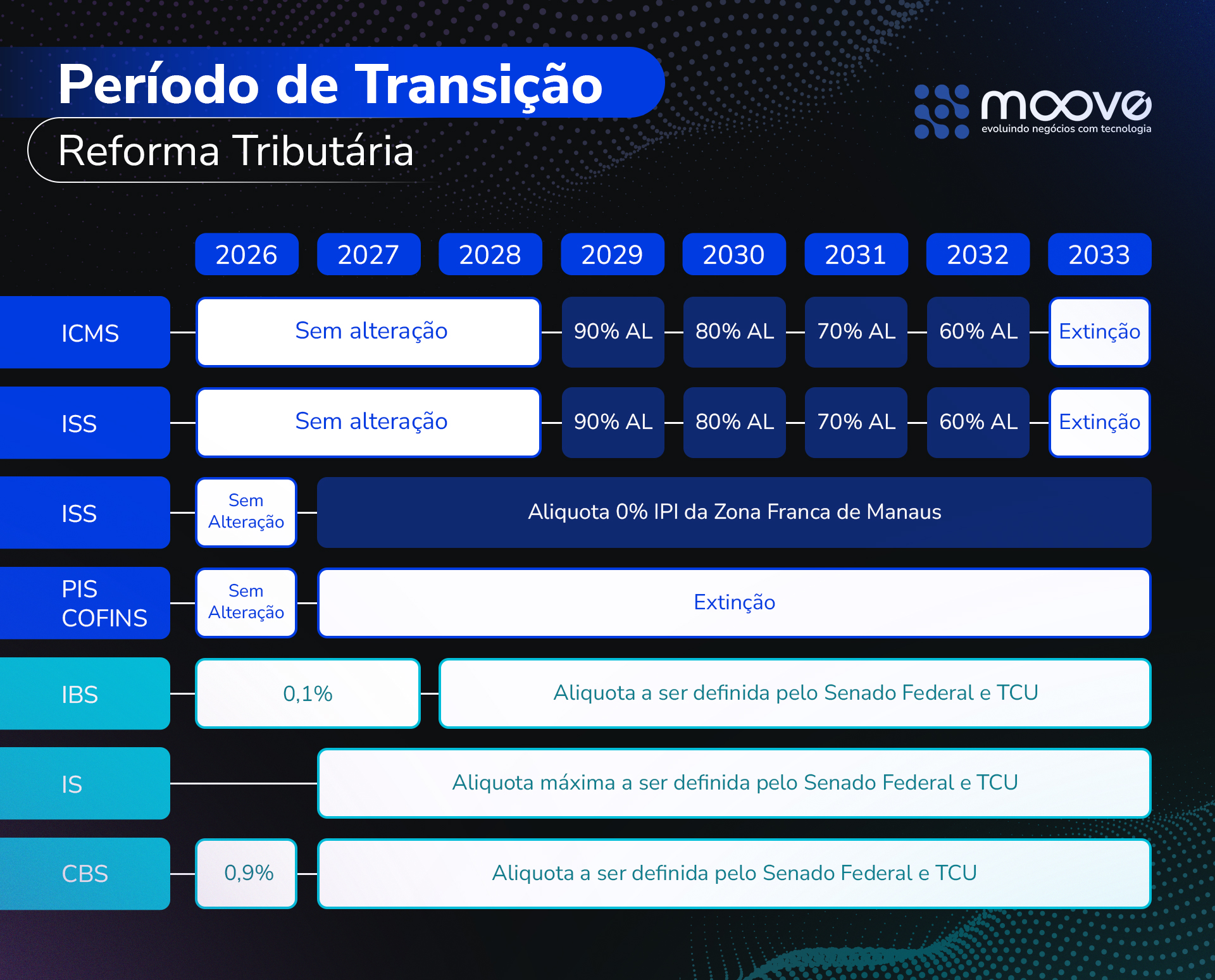 Calendário período de transição da Reforma Tributária
